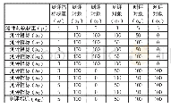 表2 案例2测评数据：网络安全等级保护测评中结论产生的定量计算方法研究