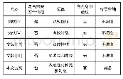 表2 本文方案与其他方案功能比较