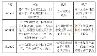 表1 5G核心网切片组网方案