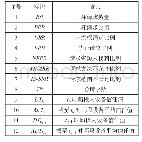 表1 特征标识：一种基于信任值的雾计算动态访问控制方法