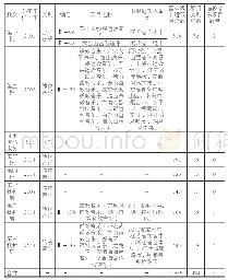 《表1-1国家级非遗名录中道教音乐情况一览表》