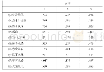 表1：旋转成份矩阵a：新生代农民工心理融合状况研究——以西安市为例