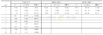 表2：解释的总方差：新生代农民工心理融合状况研究——以西安市为例