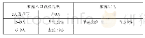 表一：高职院校精准扶贫学生家庭贫困的致因调查分析——以贵州某高职院校为例