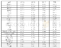 表2 2015-2017年分区域新设立小微企业的综合效率