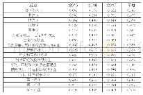 表3 分行业（产业）新设立小微企业综合效率