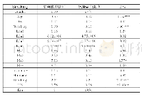 表2 固定效应模型分析结果