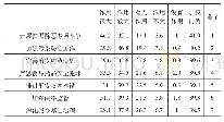 表1 6：公众对各项政策、举措对提升居民安全感作用的评价（单位：%）