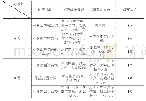 表1 平遥古城各类民宿特色经营的分类