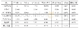 表1、2018年内蒙古沿黄“几字弯”城市旅游经济强度矩阵