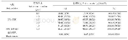 《表2 吡螺脲室内喷洒吡螺脲室内喷洒灭螺效果》