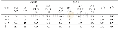 表2 2 2 0 0 1 1 5 5–2017年句容市空青村血吸虫病血清学查病