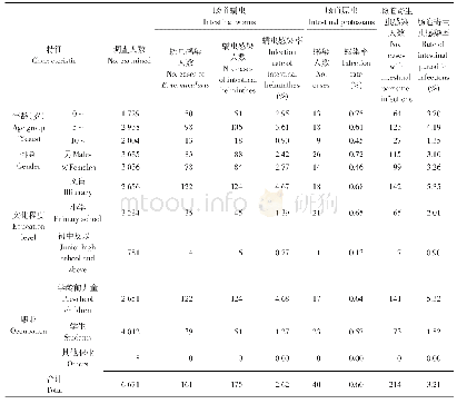 《表2 不同特征组河南省农村儿童肠道寄生虫感染率》