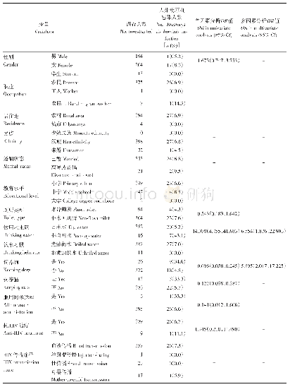 《表2 HIV/AIDS患者人芽囊原虫感染危险因素的单因素和多因素分析（1)》