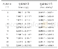 《表2 经低温处理不同时间后淡色库蚊雌成蚊体内海藻糖和海藻糖酶含量》