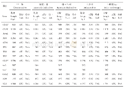 《表3 不同地域来源卫氏并殖吸虫线粒体基因组基本结构的比较》
