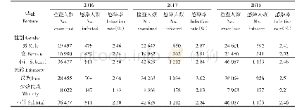 表2 20162016–2018年不同性别及民族儿童蛲虫感染情况