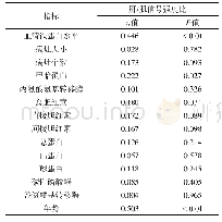 表1 肝多房棘球蚴病患者肝脏/肌肉信号强度比与各临床指标的关联性分析