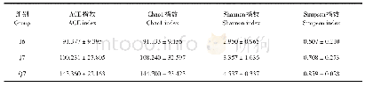表1 钉螺体内真菌Alpha多样性指数