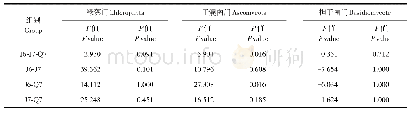 表4 钉螺体内微生物主要真菌门水平相对丰度统计学比较