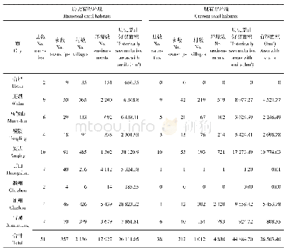 《表1 2016年全省钉螺孳生环境分布概况》