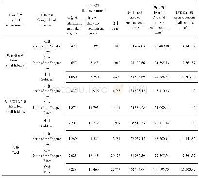 表2 安徽省长江南北的钉螺孳生环境分布情况