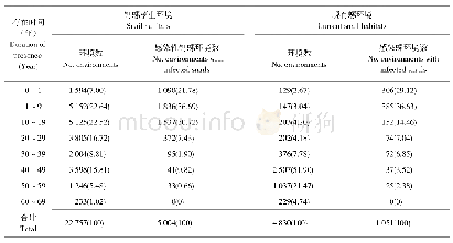 表3 钉螺孳生环境和感染性钉螺环境存在时段