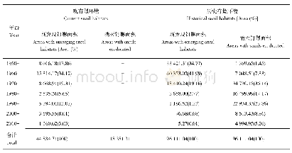 表4 1995500-2016年年全全省省钉钉螺螺孳孳生生环环境境的的钉钉螺螺面面积积消消长长情情况况（hm2)