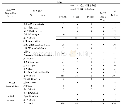 表2 2012和2018年不同地理来源输入性恶性疟原虫Pfcrt基因第72～76位点单体型分类