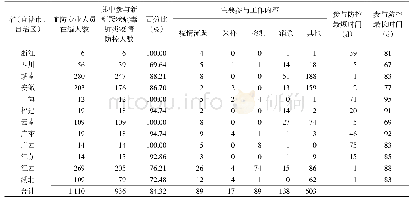 表3 各各省省份份调调查查县县（市、区）血防专业技术人员参与新型冠状病毒肺炎疫情防控情况