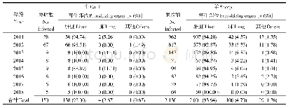 表5 棘球绦虫寄生牛羊体内部位分布