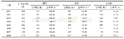 表2 2011—2018年淄博市疟原虫阴性血片复核情况