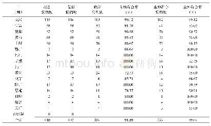 表2 2017—2019年年湖湖北北省省不不同同市市（州）网络报告疟疾病例复核结果