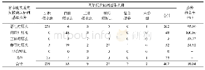 表3 2017—2019年湖北省网络报告疟疾病例的疟原虫虫种复核结果