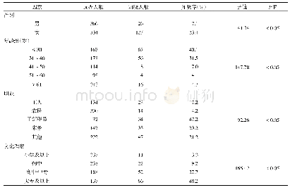 表1 常州市不同社会人口学特征高危人群弓形虫病防治知识知晓率比较