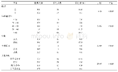 表2 常州市高危人群弓形虫感染的社会人口学因素分析