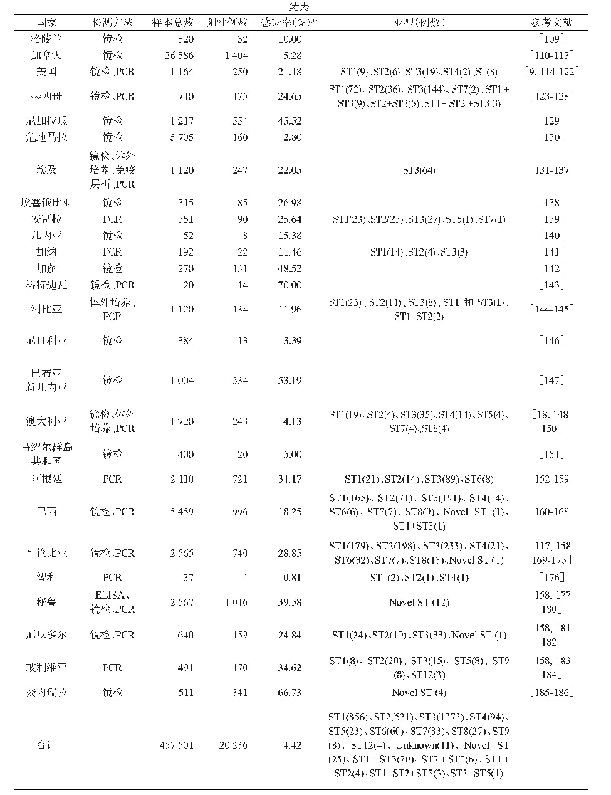 表2 各国不同人群人芽囊原虫感染情况