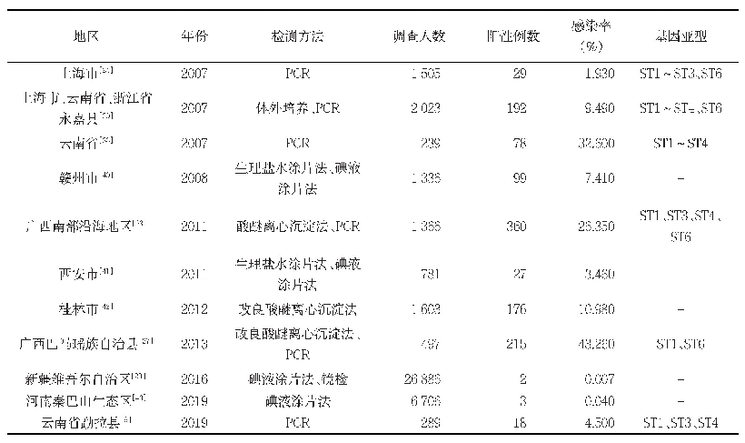 表1 健康人群感染芽囊原虫状况及基因亚型