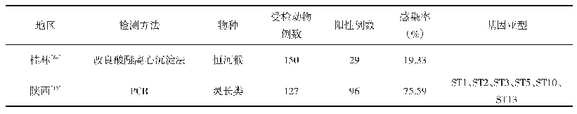 表2 我国灵长类动物芽囊原虫感染情况及基因亚型