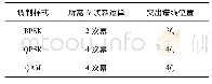 表1 调制方式及突出谱线位置对应表Tab.1 Corresponding table of modulation mode and prominent line position