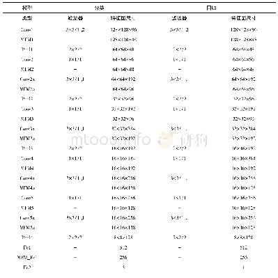 表2 网络配置Tab.2 Network configuration