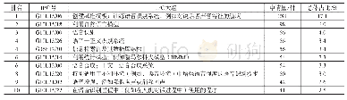 表3 欧洲智能语音领域专利的IPC小类 (前10位)