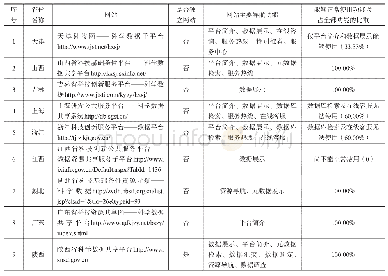 《表1 2014年检索到的9个省份科学数据共享平台网站页面的对比》