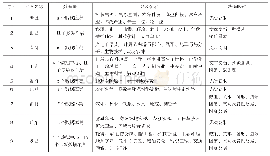 《表3 2014年检索到的9个省份的科学数据共享平台网站数据资源对比》