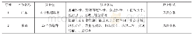 《表4 2018年检索到的2个省份的科学数据共享平台网站数据资源对比》