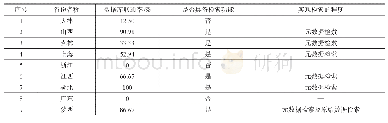 《表5 2014年检索到的9个省份的科学数据共享平台网站数据获取对比》