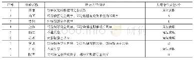 《表7 2014年检索到的9个省份的科学数据共享平台网站共享服务对比》