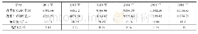 《表2 贵州省2011—2016年GDP情况》