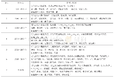 《表2 各时间窗口内电极材料主题词列表》