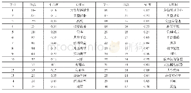 表1 关键词共现频次、中心性及年代（部分）